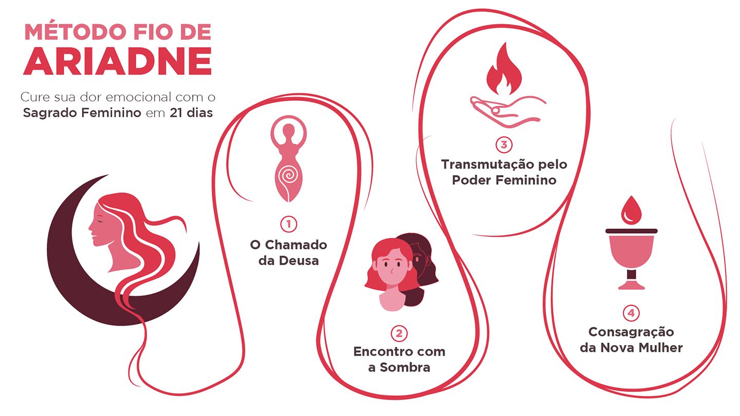 Infográfico do Método Fio de Ariadne para desktop
