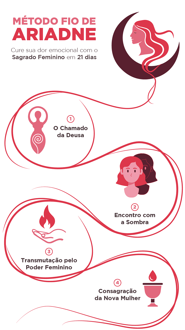 Infográfico do Método Fio de Ariadne para mobile